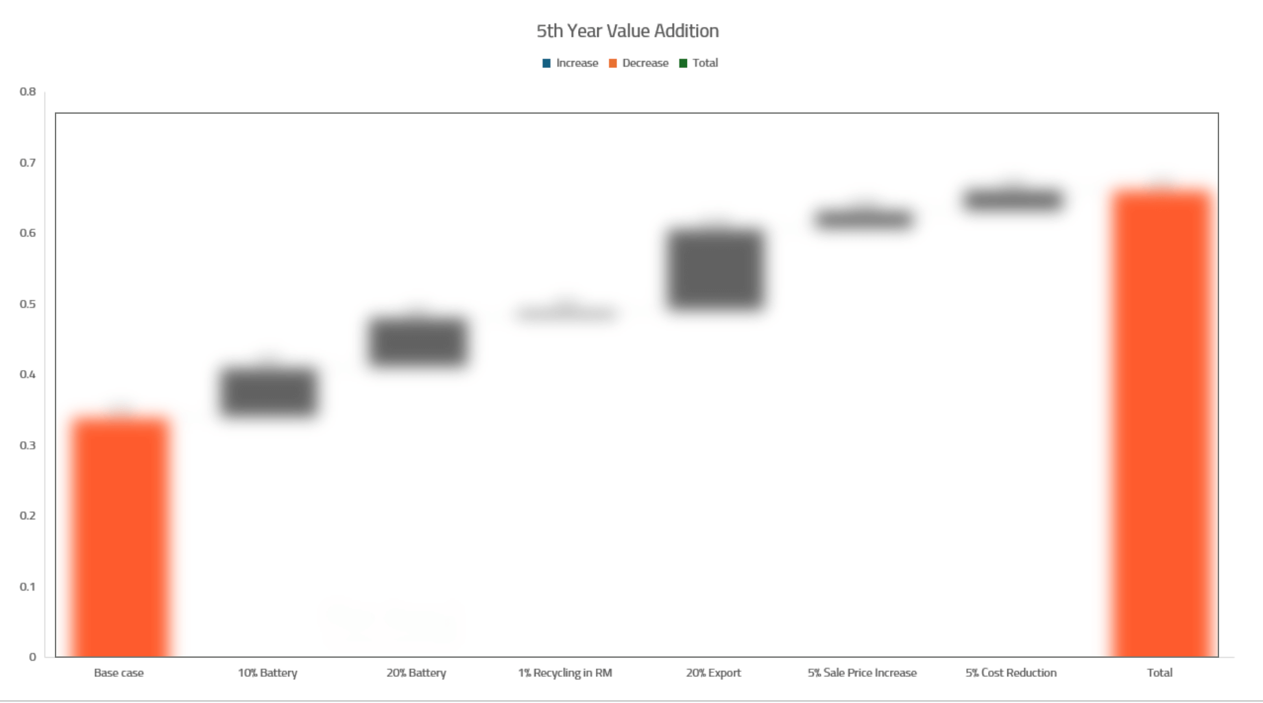PLI Bid Financial Model Analysis