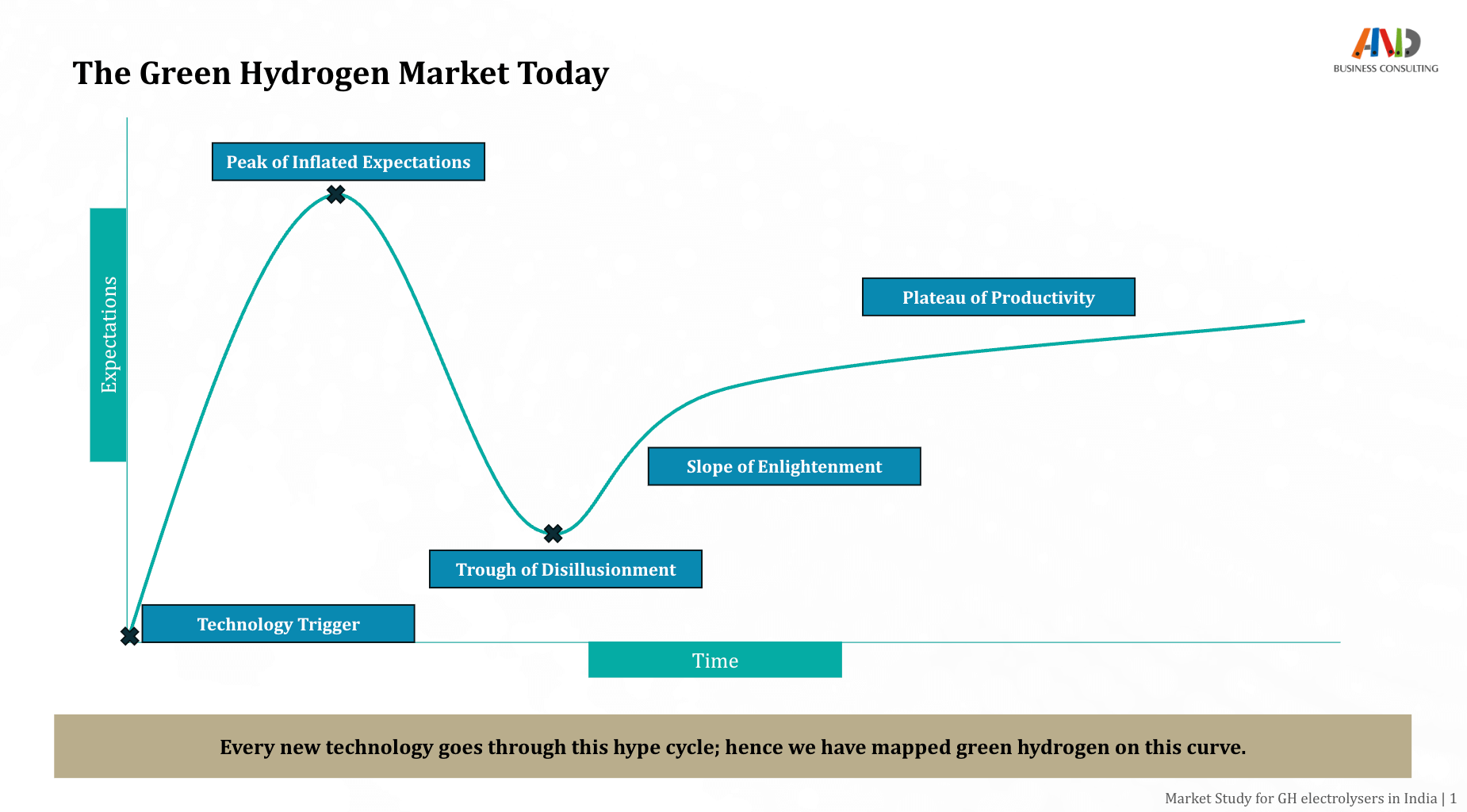 Green Hydrogen Market Readiness Analysis